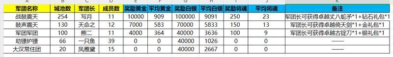 《新三国争霸》666区公会争霸赛获奖名单