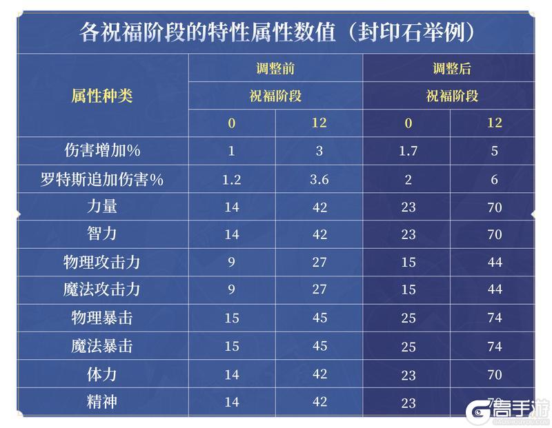 《地下城与勇士起源》版本前线：圣者封印新增特性属性自选，属性&抗魔值双提升！