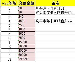 《永恒纪元（三倍加速版）》VIP表