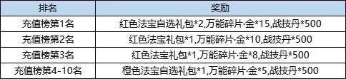 《弹弹堂大冒险》10月10日-10月16日活动