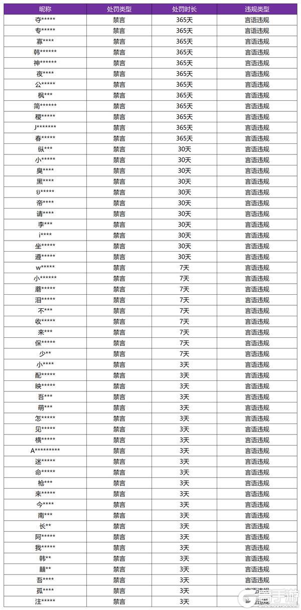 《王者荣耀》10月16日言语违规专项打击处罚公告