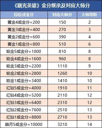 《曙光英雄》10月18日更新公告