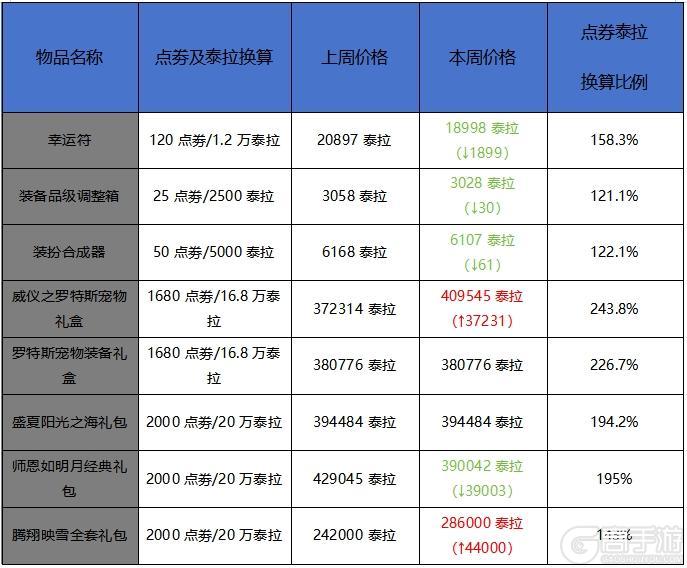 10月第四周收益周报，燃烧疲劳致炭价下跌，或幸运符入手最佳时机