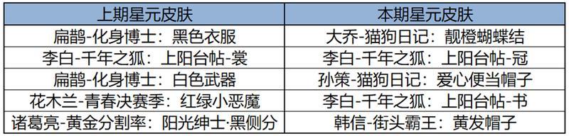 《王者荣耀》10月31日版本更新公告