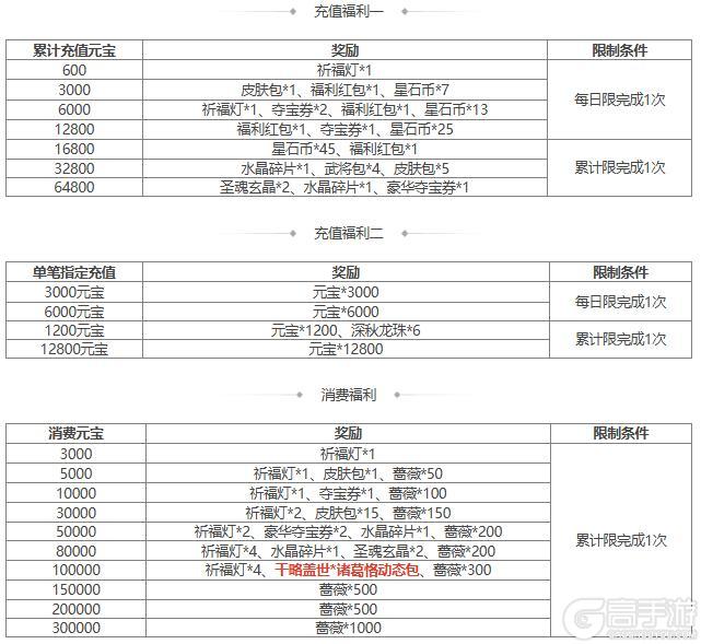 【官方活动】谋孔融界虞翻祈愿来袭 传动皮肤干略盖世*诸葛恪上新