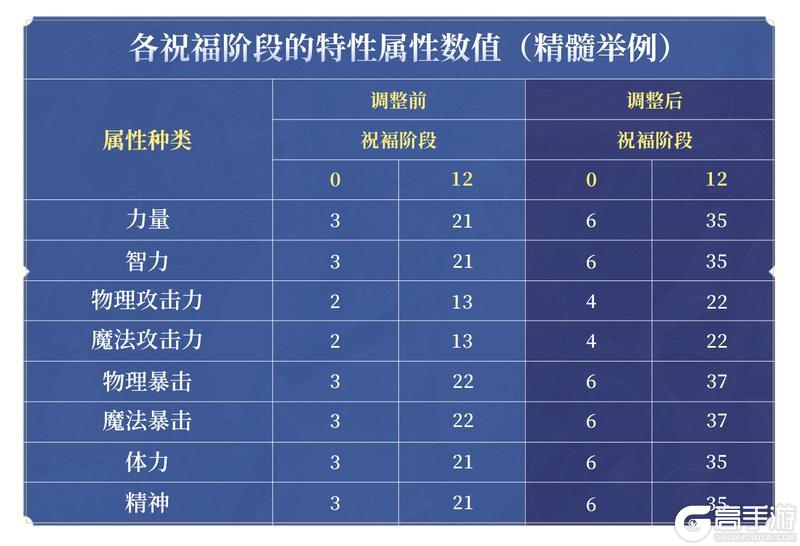 《地下城与勇士起源》版本前线：圣者封印新增特性属性自选，属性&抗魔值双提升！