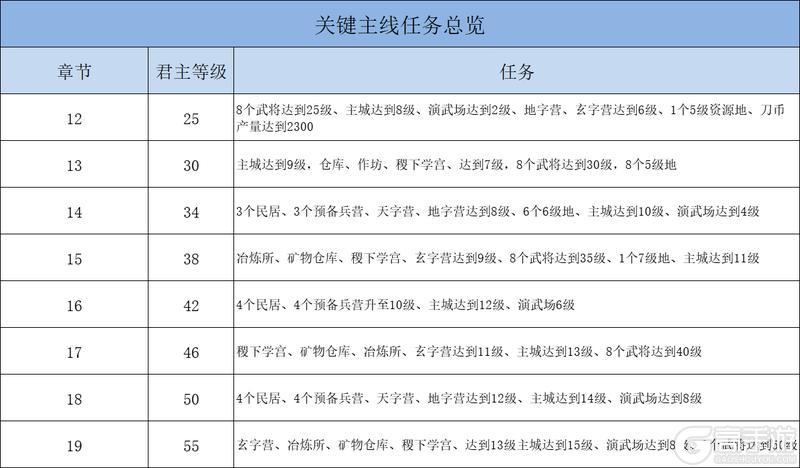 《大秦帝国之帝国烽烟内购版》主线任务汇总