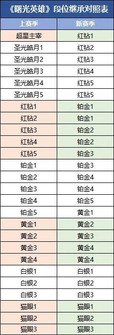 《曙光英雄》10月18日更新公告