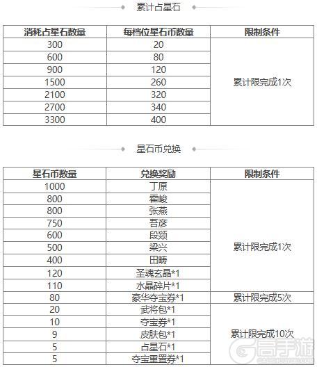 【官方活动】谋孔融界虞翻祈愿来袭 传动皮肤干略盖世*诸葛恪上新