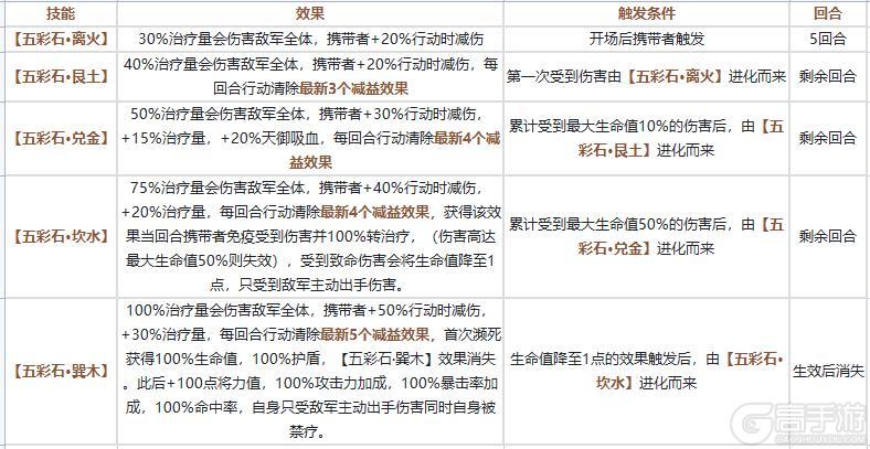 《少年三国志2安卓版》天金神兵女娲补天石攻略