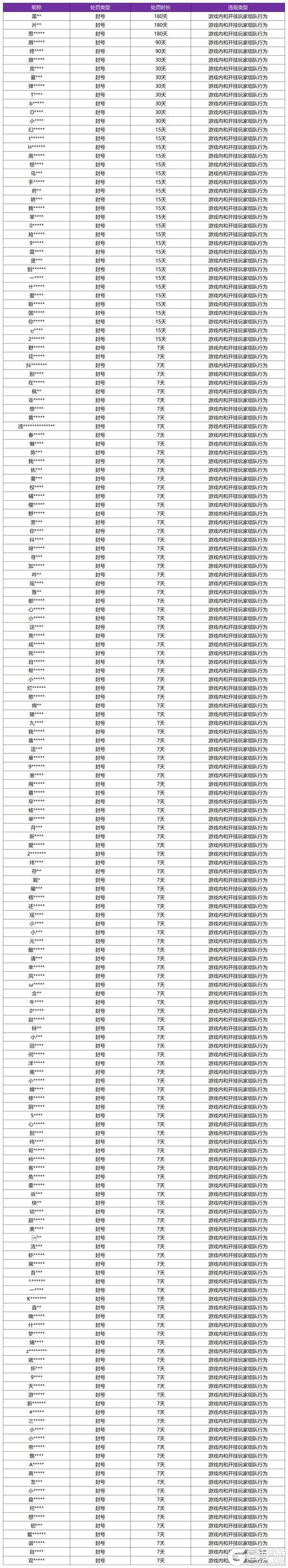 《王者荣耀》10月9日挂车行为专项违规处罚公告