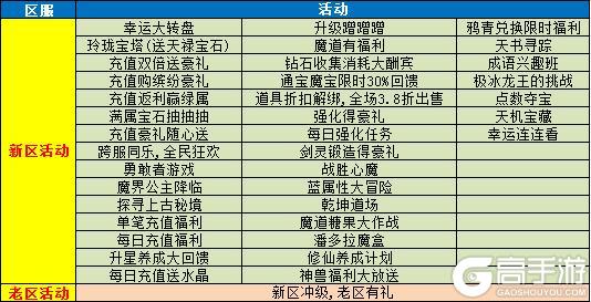 《魔与道》新区冲级有福利,老区助阵有惊喜