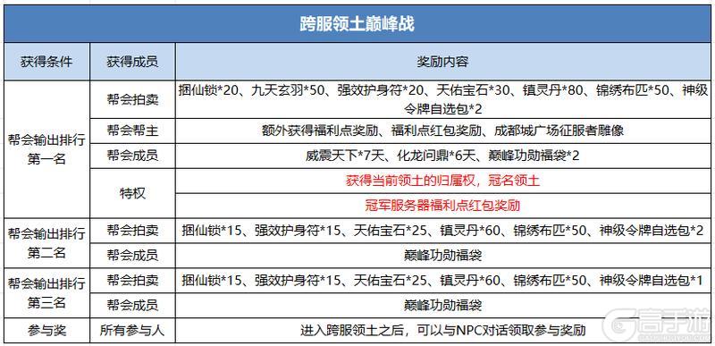 《蜀门手游》《蜀门》手游新赛季领土争霸增加的奖励一览