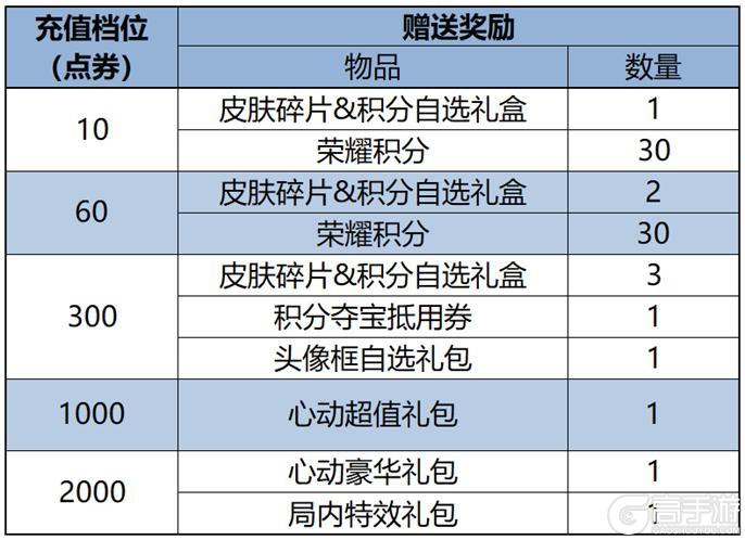 《王者荣耀》10月31日版本更新公告