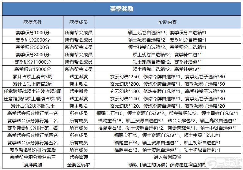 《蜀门手游》《蜀门》手游新赛季领土争霸增加的奖励一览