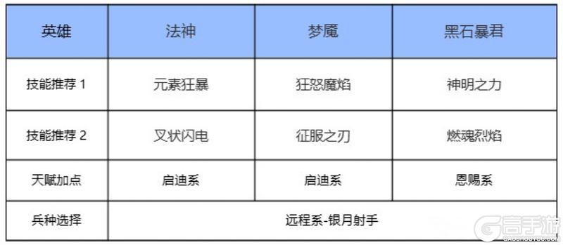 《瑞亚传说：纷争》《瑞亚传说纷争测试版》英雄法神详解！