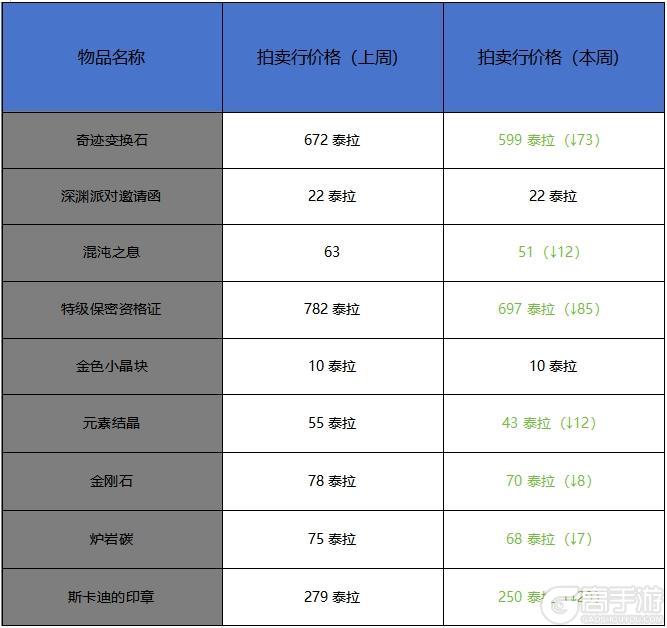 10月第四周收益周报，燃烧疲劳致炭价下跌，或幸运符入手最佳时机