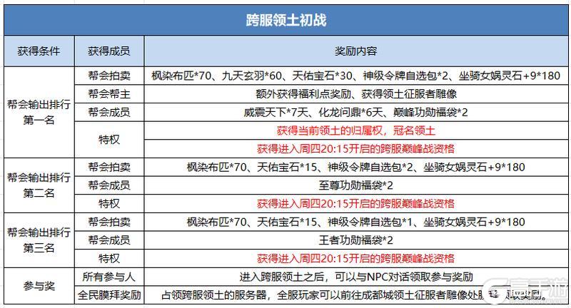 《蜀门手游》《蜀门》手游新赛季领土争霸增加的奖励一览