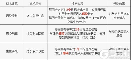 《荒野迷城》S4玩家攻略 战术技能卡的适用详解与搭配选择