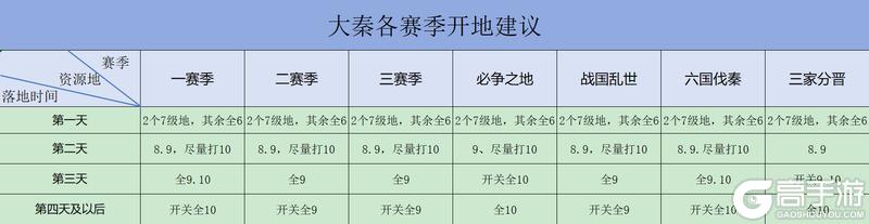 《大秦帝国之帝国烽烟最新版》资源攻略