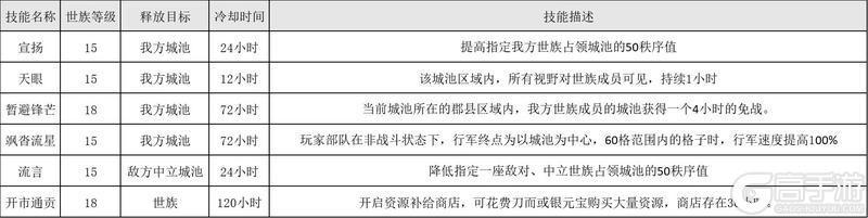 《大秦帝国之帝国烽烟手机版》“ 六国伐秦 ”世族技能篇