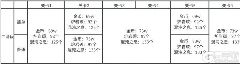 小队突袭二阶段首通推荐——怪物机制预览，第一时间领取最高奖励