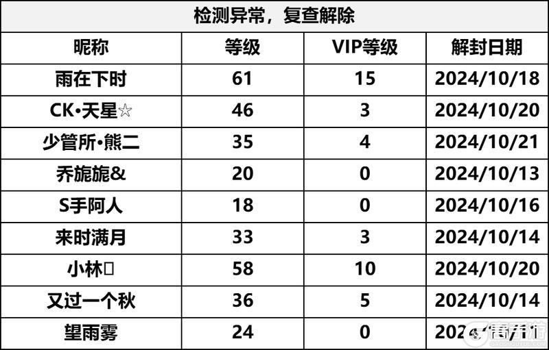 最新飓风行动-《荒野行动》外挂打击及封禁公告10月25日