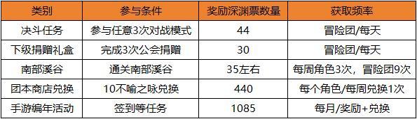 盘点史诗之路门票获取方式——消耗并非想象中那么多