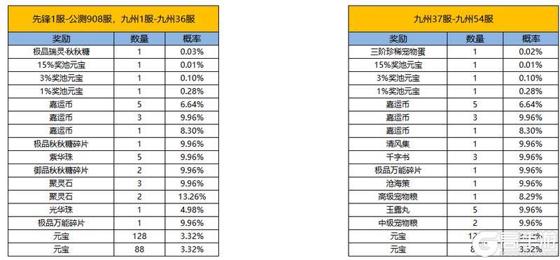 《凌云诺》幸运夺宝·嘉运宝阁