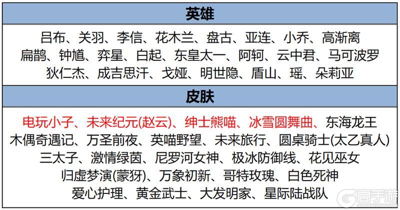 《王者荣耀》11月7日版本更新公告