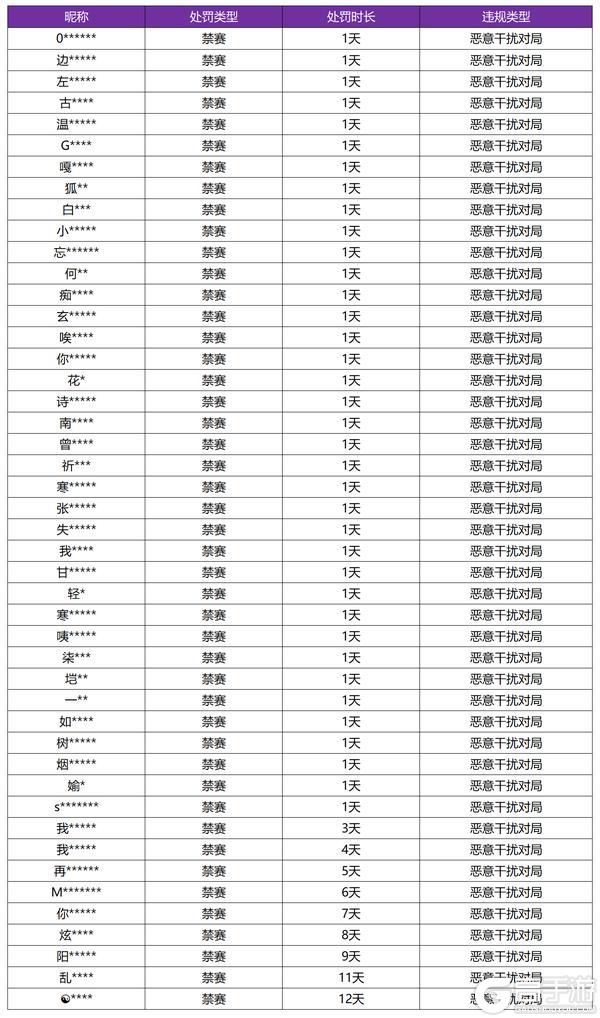 《王者荣耀》11月6日恶意干扰对局专项打击公告