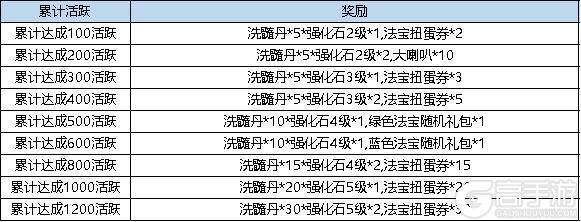 《弹弹堂大冒险》11月7日活动预览