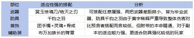 65全职业毕业装备搭配！伤害最高和本命推荐分析