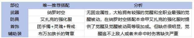 65全职业毕业装备搭配！伤害最高和本命推荐分析