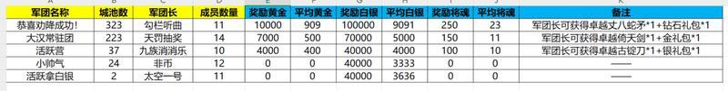 《新三国争霸》673区公会争霸赛获奖名单