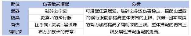 65全职业毕业装备搭配！伤害最高和本命推荐分析