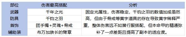 65全职业毕业装备搭配！伤害最高和本命推荐分析