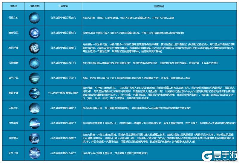 《造梦西游4》嫦娥第二职业技能首曝