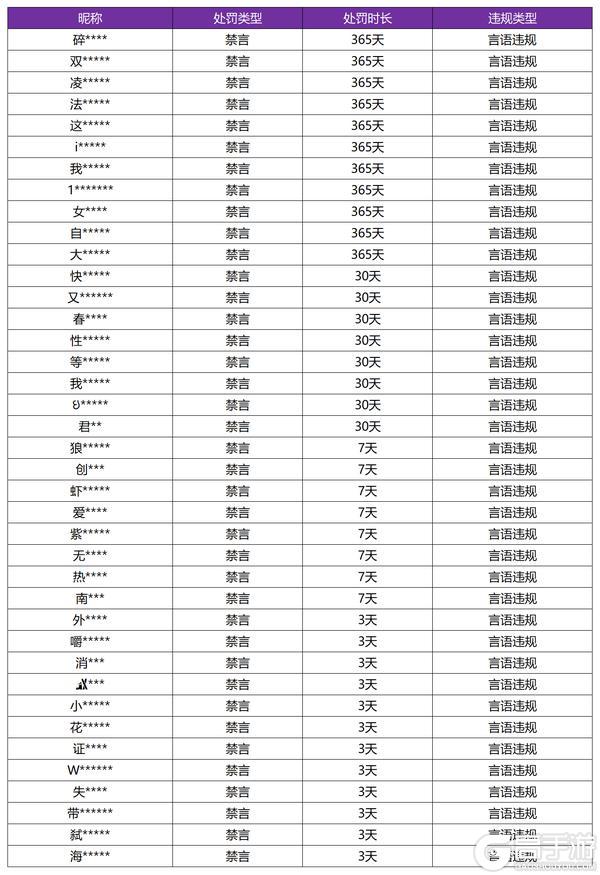 《王者荣耀》11月27日言语违规专项打击处罚公告