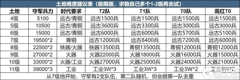 《世界启元》第四纪元前瞻 | 开荒攻略分享 轻松低损开荒