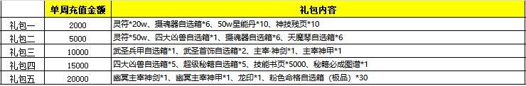 【累充福利】单日累充及单周累充活动震撼来袭！