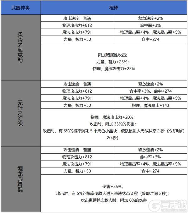 【65版本爆料】新增60史诗属性属性一览-武器篇