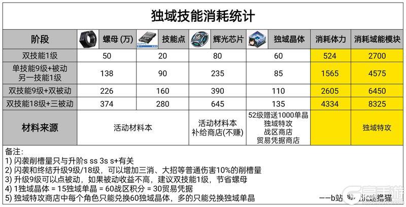 战双帕弥什官网版萌新角色养成攻略