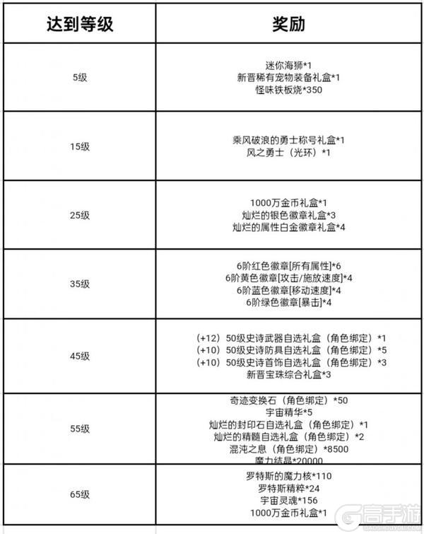 65版本新活动玩法大盘点，玩转海上列车！