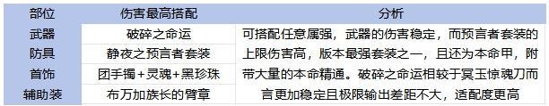 65全职业毕业装备搭配！伤害最高和本命推荐分析