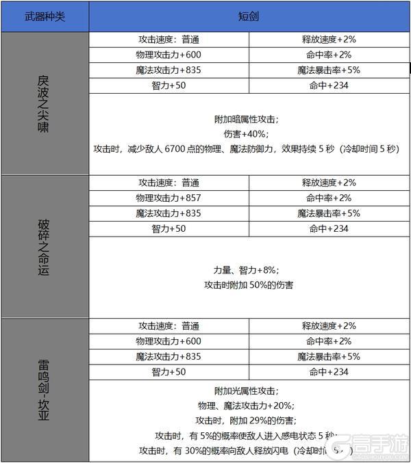 【65版本爆料】新增60史诗属性属性一览-武器篇