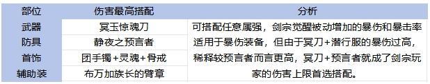 65全职业毕业装备搭配！伤害最高和本命推荐分析