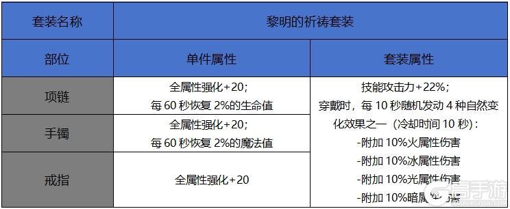 【65版本爆料】新增60史诗属性一览-首饰、辅助装备、附魔篇