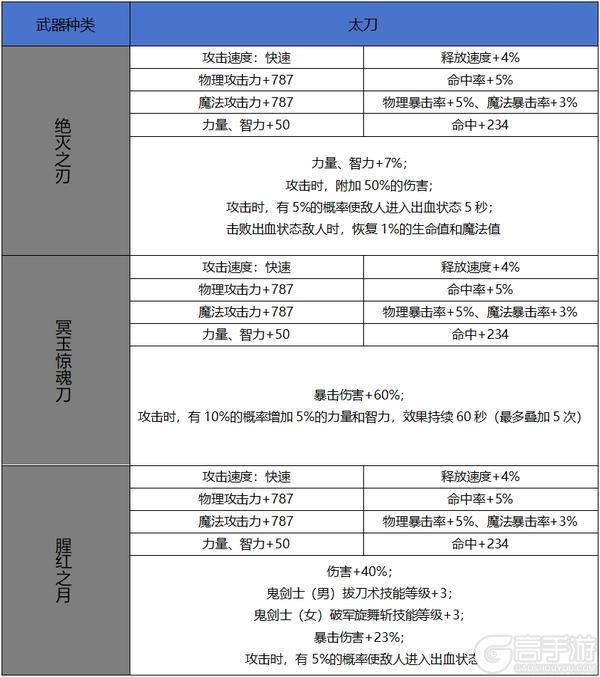 【65版本爆料】新增60史诗属性属性一览-武器篇