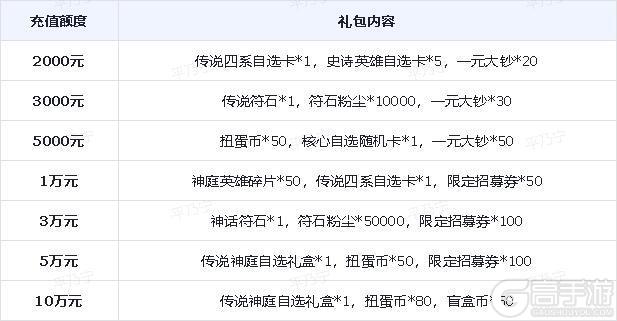 十一月下半期累充活动上新，神庭英雄、系统培养材料自选！